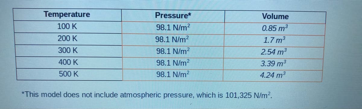 Temperature
Pressure*
Volume
100 K
98.1 N/m?
0.85 m3
200 K
98.1 N/m2
1.7 m
300 K
98.1 N/m?
2.54 m3
400 K
98.1 N/m?
3.39 m
500 K
98.1 N/m?
4.24 m3
*This model does not include atmospheric pressure, which is 101,325 N/m².
