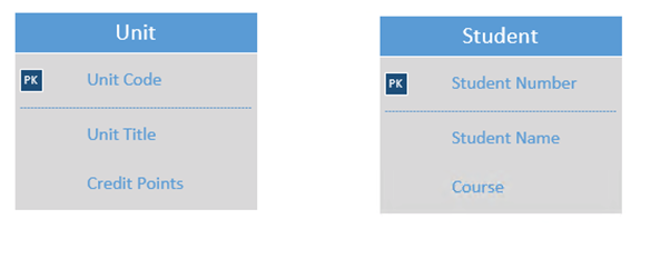Unit
Student
PK
Unit Code
PK
Student Number
Unit Title
Student Name
Credit Points
Course
