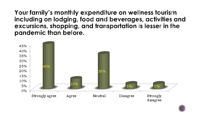 Your family's monthly expenditure on wellness tourism
including on lodging, food and beverages, activities and
excursions, shopping, and transportation is lesser in the
pandemic than before.
45%
40%
35%
30%
25%
45%
20%
35%
15%
10%
10%
5%
5%
5%
0%
Strongly agree
Neutral
Disagree
Strongly
disagree
Agree
