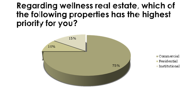 Regarding wellness real estate, which of
the following properties has the highest
priority for you?
15%
10%
Commercial
Residential
75%
Institutional
