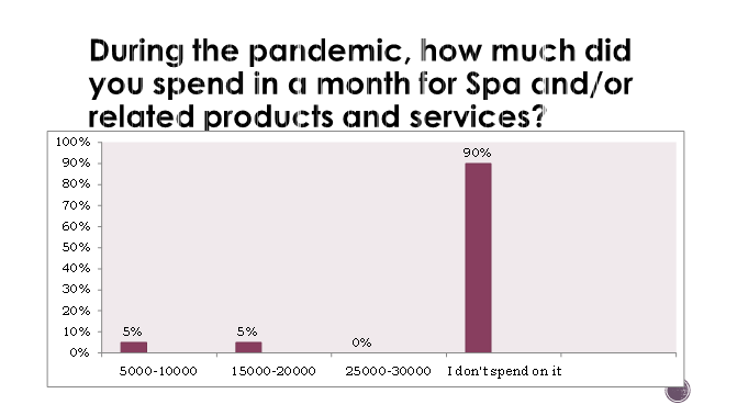 During the pandemic, how much did
you spend in a month for Spa cınd/or
related products and services?
100%
90%
90%
80%
70%
60%
50%
40%
30%
20%
10%
5%
5%
0%
0%
5000-10000
15000-2000O
25000-30000 I don't spend on it
