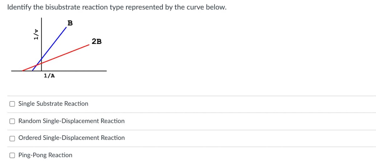 Identify the bisubstrate reaction type represented by the curve below.
B
2B
1/A
O Single Substrate Reaction
O Random Single-Displacement Reaction
O Ordered Single-Displacement Reaction
O Ping-Pong Reaction
A/T
