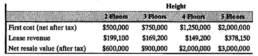 Height
2 Hoors 3Floors
4 Floors
S Floors
First cost (net after tax)
$500,000
$750,000
$1,250,000 $2,000,000
$149,200
Lease revenue
$199,100
$169,200
$378,150
Net resale value (after tax)
$600,000
$900,000
$2,000,000 $3,000,000
