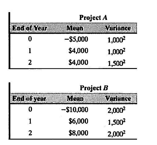 Project A
Mean
End of Year
Variance
-$5,000
1,000
1
$4,000
1,000?
2
$4,000
1,500?
Project B
Mean
End of year
Variance
ニ
-$10,000
2,000?
1
$6,000
1,500?
$8,000
2,000
