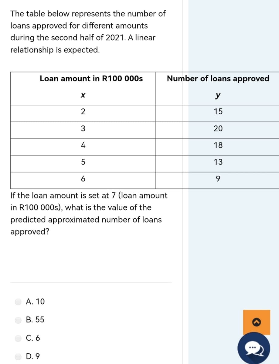 The table below represents the number of
loans approved for different amounts
during the second half of 2021. A linear
relationship is expected.
Loan amount in R100 000s
X
2
3
4
5
6
If the loan amount is set at 7 (loan amount
in R100 000s), what is the value of the
predicted approximated number of loans
approved?
A. 10
B. 55
C. 6
D. 9
Number of loans approved
y
15
20
18
13
9