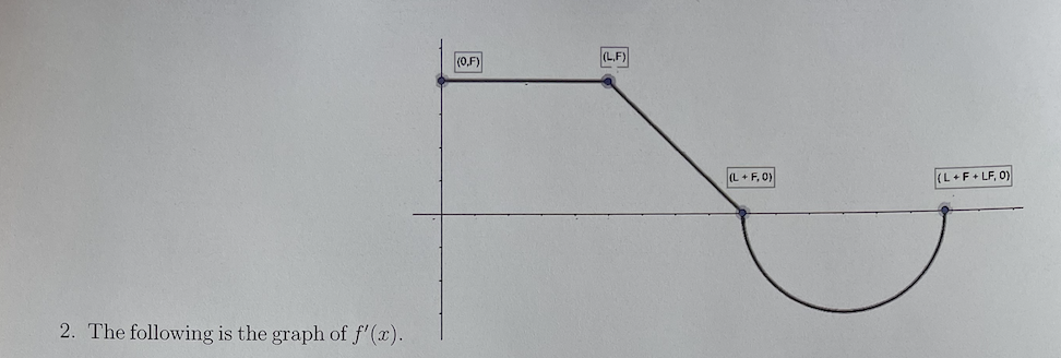 (0,F)
(LF)
(L + F, 0)
(L+F+ LF, 0)
2. The following is the graph of f' (x).
