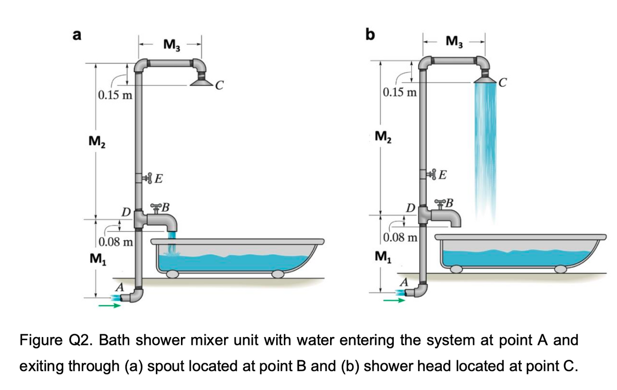 a
0.15 m
M₂
D
0.08 m
M₁
A
M3
E
b
0.15 m
M₂
D
0.08 m
M₁
A
M3
HE
FB
Figure Q2. Bath shower mixer unit with water entering the system at point A and
exiting through (a) spout located at point B and (b) shower head located at point C.