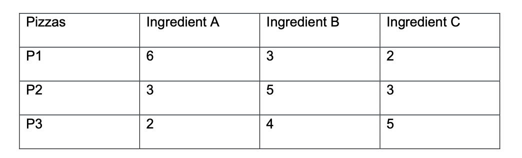 Pizzas
Ingredient A
Ingredient B
Ingredient C
P1
3
2
P2
3
5
P3
4
5
