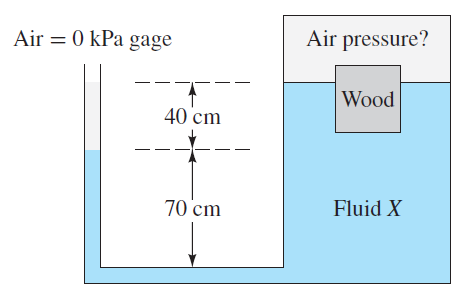 Air = 0 kPa gage
Air pressure?
Wood
40 cm
70 cm
Fluid X
