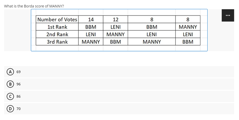 What is the Borda score of MANNY?
A) 69
B) 96
86
70
Number of Votes
1st Rank
2nd Rank
3rd Rank
14
BBM
LENI
MANNY
12
LENI
MANNY
BBM
8
BBM
LENI
MANNY
8
MANNY
LENI
BBM
: