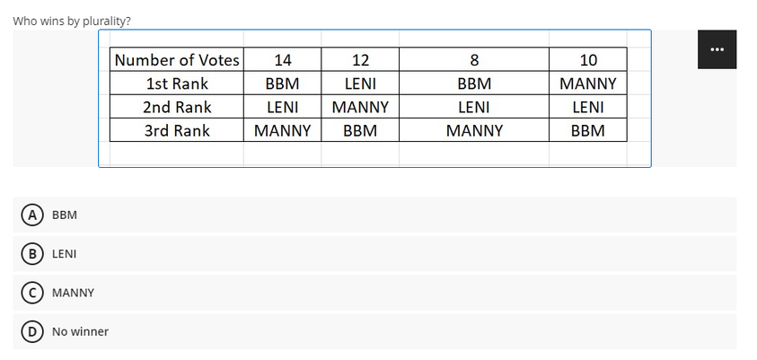 Who wins by plurality?
A BBM
(B) LENI
C MANNY
D) No winner
Number of Votes
1st Rank
2nd Rank
3rd Rank
14
BBM
LENI
MANNY
12
LENI
MANNY
BBM
8
BBM
LENI
MANNY
10
MANNY
LENI
BBM
...