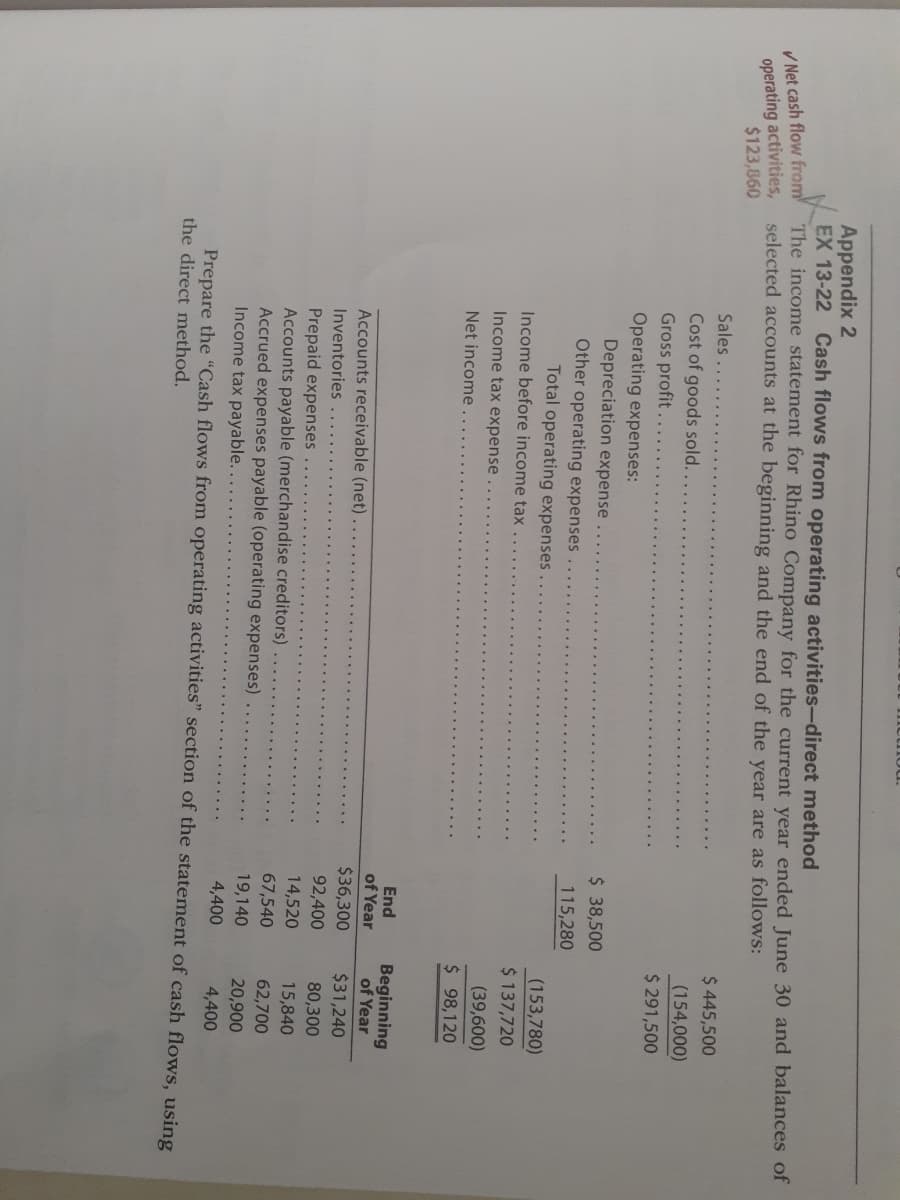 Appendix 2
EX 13-22 Cash flows from operating activities-direct method
A Net cash flow from The income statement for Rhino Company for the current year ended June 30 and balances of
selected accounts at the beginning and the end of the year are as follows:
operating activities,
$123,860
Sales..
$ 445,500
Cost of goods sold.
Gross profit.
(154,000)
$ 291,500
Operating expenses:
Depreciation expense
$ 38,500
Other operating expenses
115,280
Total operating expenses
(153,780)
$ 137,720
Income before income tax
Income tax expense
(39,600)
Net income
$ 98,120
End
Beginning
of Year
of Year
Accounts receivable (net)
$36,300
92,400
$31,240
Inventories
80,300
Prepaid expenses
Accounts payable (merchandise creditors)
Accrued expenses payable (operating expenses)
Income tax payable.
14,520
15,840
67,540
62,700
19,140
20,900
4,400
4,400
Prepare the “Cash flows from operating activities" section of the statement of cash flows, using
the direct method.
