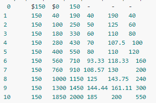 $150 $0
150
1
150
40
190
40
190
40
2
150
100
250
50
125
60
3
150
180
330
60
110
80
4
150
280
430 70
107.5
100
5
150
400
550
80
110
120
150
560
710
93.33 118.33 160
7
150
760
910 108.57 130
200
8.
150
1000 1150 125
143.75 240
9.
150
1300 1450 144.44 161.11 300
10
150
1850 2000 185
200
550
