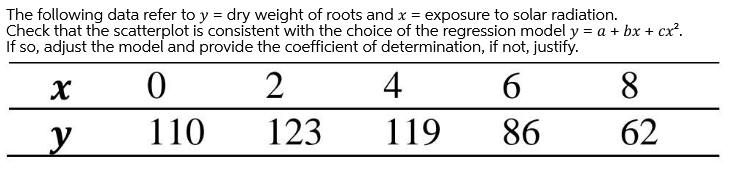 The following data refer to y = dry weight of roots and x = exposure to solar radiation.
Check that the scatterplot is consistent with the choice of the regression model y = a + bx + cx².
If so, adjust the model and provide the coefficient of determination, if not, justify.
2
4
6.
8
110
123
119
86
62
