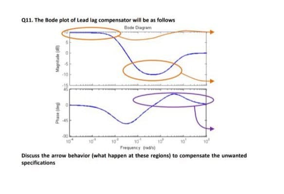 Q11. The Bode plot of Lead lag compensator will be as follows
Bode Diagram
10
Frequency (rad/s)
Discuss the arrow behavior (what happen at these regions) to compensate the unwanted
specifications
(gp) apraube
(Bap) aseud
