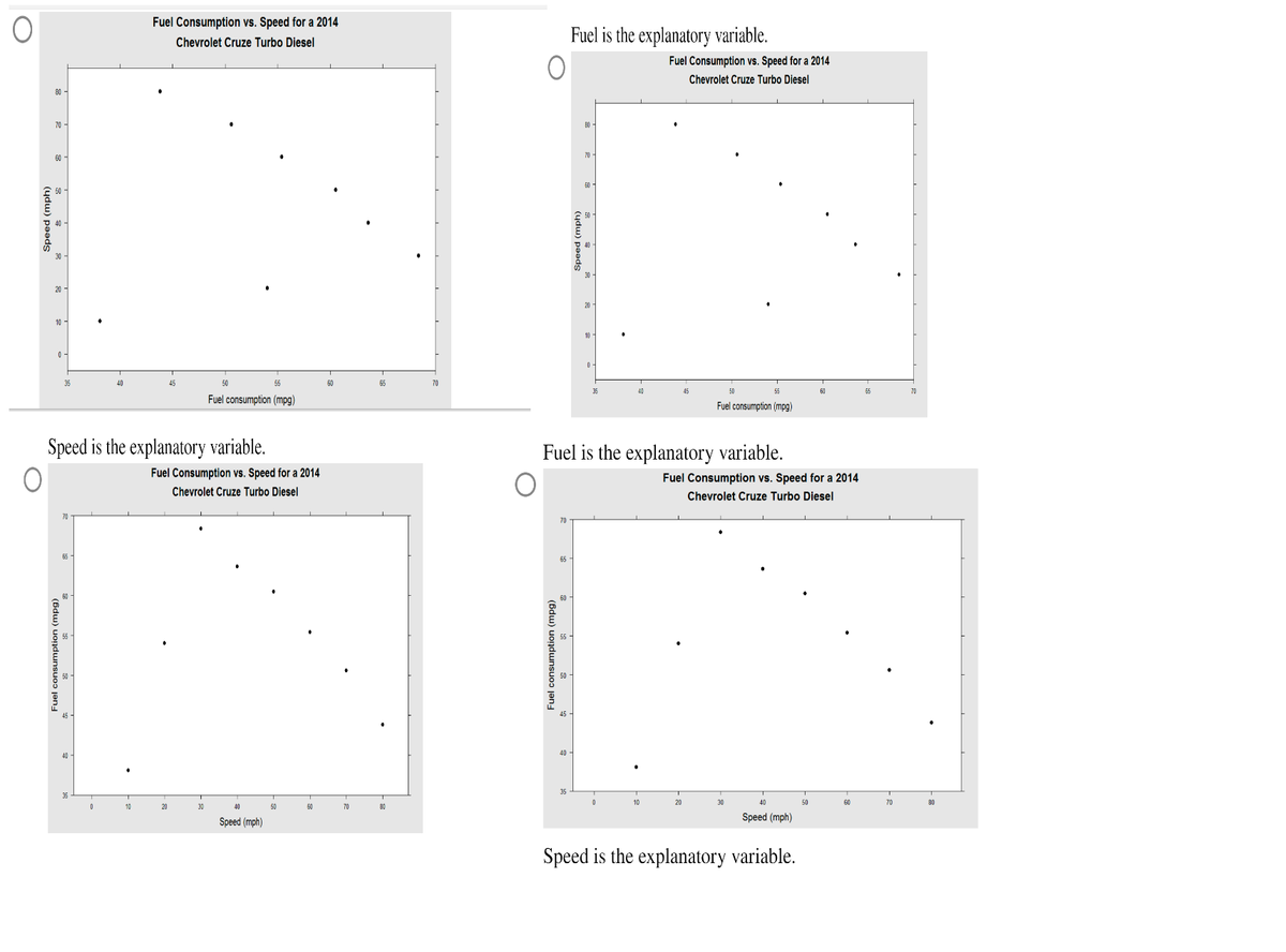 Fuel Consumption vs. Speed for a 2014
Fuel is the explanatory variable.
Chevrolet Cruze Turbo Diesel
Fuel Consumption vs. Speed for a 2014
Chevrolet Cruze Turbo Diesel
80 -
70 -
60 -
70
E0 -
50
50
30
20 -
20
10 -
10
0 -
0-
36
45
50
55
60
65
70
40
45
50
55
60
65
70
Fuel consumption (mpg)
Fuel consumption (mpg)
Speed is the explanatory variable.
Fuel is the explanatory variable.
Fuel Consumption vs. Speed for a 2014
Fuel Consumption vs. Speed for a 2014
Chevrolet Cruze Turbo Diesel
Chevrolet Cruze Turbo Diesel
70
65-
65
60
50
45
40 -
40
35
35
10
20
30
40
50
60
70
80
10
20
30
40
50
60
70
80
Speed (mph)
Speed (mph)
Speed is the explanatory variable.
Speed (mph)
Fuel consumption (mpg).
Fuel consumption (mpg)
Speed (mph)
