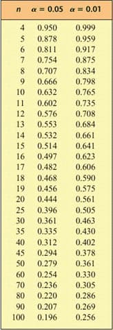 n
a = 0.05 a = 0.01
4
0.950
0.999
5
0.811
0.754
0.878
0.959
0.917
0.875
8
0.707
0.834
9.
0.666
0.798
10
0.632
0.765
11
0.602
0.735
12
0.576
0.553
0.708
13
0.684
14
0.532
0.661
0.514
0.497
15
0.641
16
0.623
17
0.482
0.606
18
0.468
0.590
0.575
19
0.456
20
0.444
0.561
25
0.396
0.505
30
0.361
0.463
35
0.335
0.312
0.430
40
0.402
45
0.294
0.378
0.361
50
0.279
60
0.254
0.236
0.330
0.305
0.286
70
80
0.220
90
0.207
0.269
100
0.196
0.256
