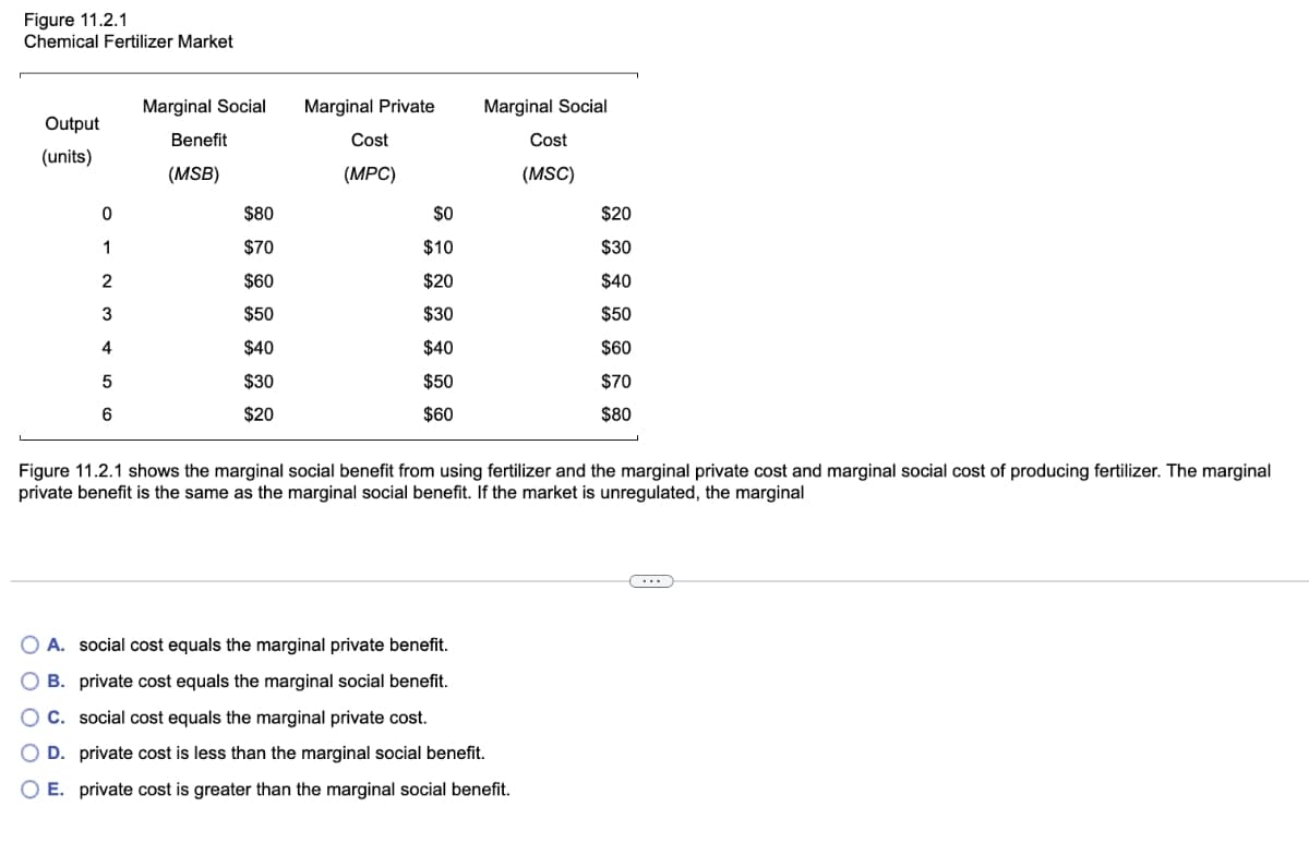 Figure 11.2.1
Chemical Fertilizer Market
Marginal Social
Marginal Private
Marginal Social
Output
Benefit
Cost
Cost
(units)
(MSB)
(MPC)
(MSC)
0
$80
$0
$20
1
$70
$10
$30
2
$60
$20
$40
3
$50
$30
$50
4
$40
$40
$60
5
$30
$50
6
$20
$60
$70
$80
Figure 11.2.1 shows the marginal social benefit from using fertilizer and the marginal private cost and marginal social cost of producing fertilizer. The marginal
private benefit is the same as the marginal social benefit. If the market is unregulated, the marginal
○ A. social cost equals the marginal private benefit.
B. private cost equals the marginal social benefit.
O C. social cost equals the marginal private cost.
○ D. private cost is less than the marginal social benefit.
O E. private cost is greater than the marginal social benefit.