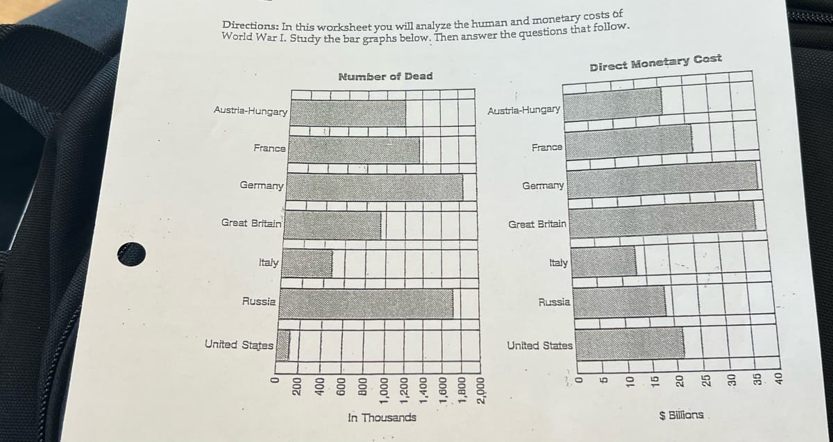 Directions: Ln this worksheet vou will analyze the human and monetary costs
World War I. Study the bar graphs below. Then answer the questions that follow.
Direci Monetary Cost
Number of Dead
Austria-Hungary
Austria-Hungary
France
France
Germany
Germany
Great Britain
Great Britain
Italy
Italy
Russia
Russia
United States
United States
In Thousands
$ Billions

