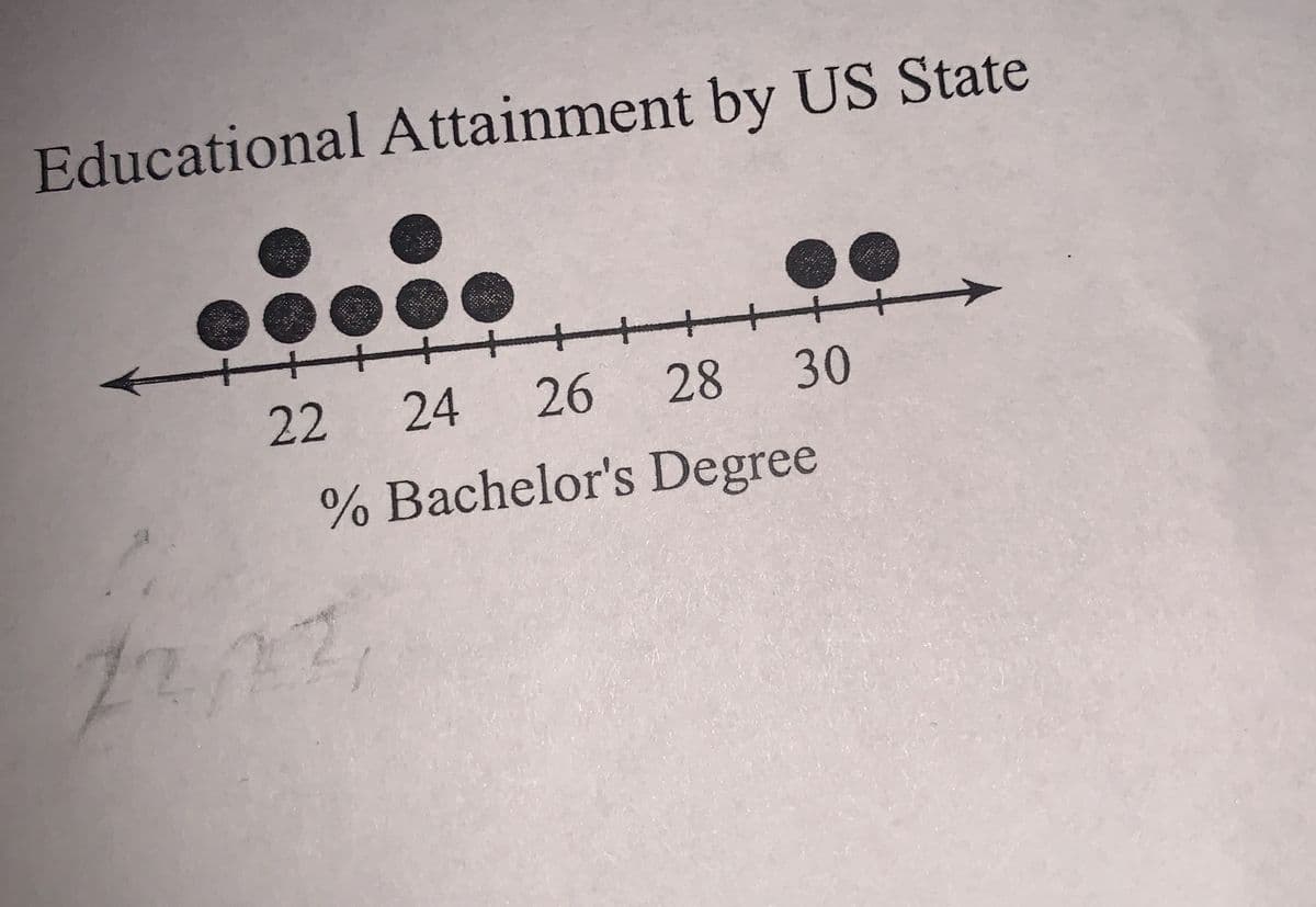 Educational Attainment by US State
22
24
26
28
30
% Bachelor's Degree
