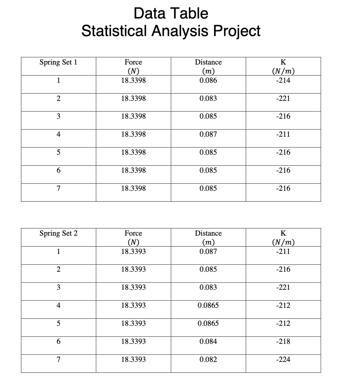 Data Table
Statistical Analysis Project
Spring Set 1
Force
Distance
K
(N)
(N/m)
-214
(т)
1
18.3398
0.086
2
18.3398
0.083
-221
3
18.3398
0.085
-216
18.3398
0.087
-211
5
18.3398
0.085
-216
18.3398
0.085
-216
7
18.3398
0.085
-216
Spring Set 2
Force
Distance
K
(N)
(m)
(N/m)
1
18.3393
0.087
-211
2
18.3393
0.085
-216
3
18.3393
0.083
-221
4
18.3393
0.0865
-21
5
18.3393
0.0865
-212
18.3393
0.084
-218
7
18.3393
0.082
-224
4

