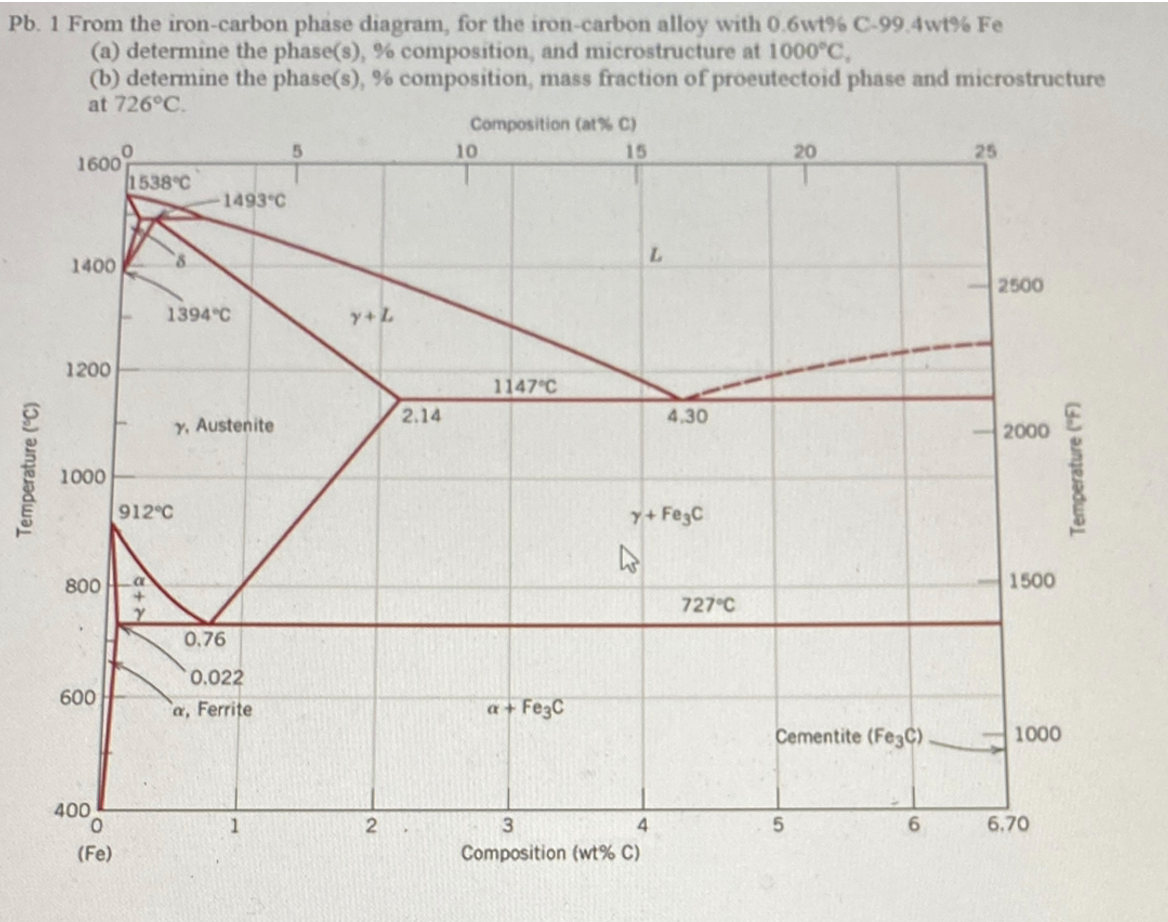 Pb. 1 From the iron-carbon phase diagram, for the iron-carbon alloy with 0.6wt% C-99.4wt% Fe
(a) determine the phase(s), % composition, and microstructure at 1000°C,
(b) determine the phase(s), % composition, mass fraction of proeutectoid phase and microstructure
at 726°C.
Composition (at% C)
10
15
20
25
1600
1538°C
1493°C
1400
8.
L.
2500
1394 C
y+L
1200
1147°C
Y, Austenite
2.14
4.30
2000
1000
912°C
y+ FegC
800
1500
727°C
0,76
0.022
600
a, Ferrite
a + Fe3C
Cementite (FegC)
1000
400
O.
6.
1
3
4.
6.70
(Fe)
Composition (wt% C)
Temperature ("C)
Temperature ("F)
