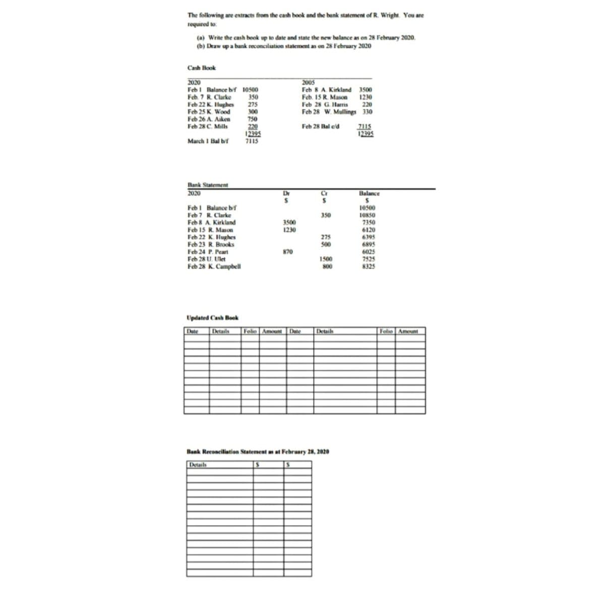 The folowing are extracts from the cash book and the bank statement of R. Wright. You are
required to.
(a) Write the cash book up to date and state the new balance as on 28 February 2020.
(b) Draw up a bank reconcaliation statement as on 28 February 2020
Cash Book
2005
Feb 8 A. Kirkland 3500
Feb. 15 R. Mason
Feb 28 G. Harris
Feb 28 W. Mullings 330
2020
Febi Balancel
10500
350
Feb. 7 R. Clarke
Feb 22 K. Hughes
Feb 25 K. Wood
Feb 26 A. Aiken
1230
275
220
300
750
Feb 28 C. Mills
Feb 28 Bal ed
220
12395
7115
7115
12395
March I Bal bif
Bank Statement
2020
Cr
Balance
FebI Balance bf
Feb 7 R. Clarke
Feb 8 A Kirkland
Feb 15 R. Mason
Feb 22 K. Hughes
Feb 23 R. Brooks
Feb 24 P. Peart
Feb 28 U. Ulet
Feb 28 K. Campbel
10500
10850
7350
6120
350
3500
1230
275
6395
6895
6025
7525
8325
500
870
1500
800
Updated Cash Book
Date
Details
Felio Amount
Date
Detail
Foho Amount
Bank Reconciliation Statement aat February 28, 2020
Details
