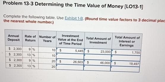 Problem 13-3 Determining the Time Value of Money [LO13-1]
Complete the following table. Use Exhibit 1-B. (Round time value factors to 3 decimal plac
the nearest whole number.)
Annual Rate of Number of
Deposit Return Years
$ 2,300 9 %
$ 2,300
13 %
$ 2,300
9%
$ 2,300 13 %
Investment
Value at the End
of Time Period
$
10
10
20 $
20
Total Amount of
Investment
5,445 $
26,503 $
Total Amount of
Interest or
Earnings
23,000 $
46,000 $
1,755
19,497