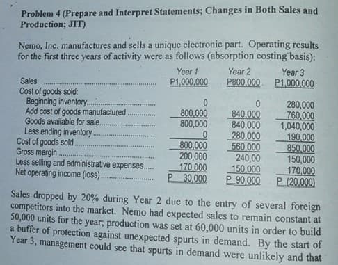 Problem 4 (Prepare and Interpret Statements; Changes in Both Sales and
Production; JIT)
Nemo, Inc. manufactures and sells a unique electronic part. Operating results
for the first three years of activity were as follows (absorption costing basis):
Year 3
P800,000. P1.000,000
Year 1
Year 2
P1,000,000
Sales
Cost of goods sold:
Beginring inventory.
Add cost of goods manufactured
Goods available for sale.
Less ending inventory.
Cost of goods sold.
Gross margin
Less selling and administrative expenses.
Net operating income (loss).
840,000
840,000
280,000
560,000
240,00
150,000
P 90,000
280,000
760,000
1,040,000
190,000
850,000
150,000
170,000
P (20,000)
800,000
800,000
800,000
200,000
170,000
P 30,000
Sales dropped by 20% during Year 2 due to the entry of several foreign
competitors into the market. Nemo had expected sales to remain constant at
50,000 units for the year, production was set at 60,000 units in order to build
a buffer of protection against unexpected spurts in demand. By the start of
Year 3, management could see that spurts in demand were unlikely and that
