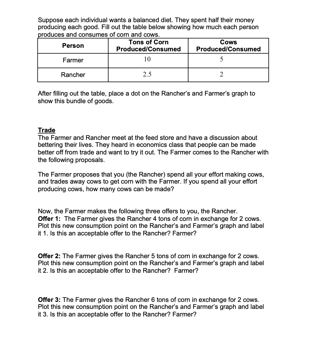 Suppose each individual wants a balanced diet. They spent half their money
producing each good. Fill out the table below showing how much each person
produces and consumes of corn and cows.
Tons of Corn
Produced/Consumed
Cows
Person
Produced/Consumed
10
Farmer
2.5
Rancher
After filling out the table, place a dot on the Rancher's and Farmer's graph to
show this bundle of goods.
Trade
The Farmer and Rancher meet at the feed store and have a discussion about
bettering their lives. They heard in economics class that people can be made
better off from trade and want to try it out. The Farmer comes to the Rancher with
the following proposals.
The Farmer proposes that you (the Rancher) spend all your effort making cows,
and trades away cows to get corn with the Farmer. If you spend all your effort
producing cows, how many cows can be made?
Now, the Farmer makes the following three offers to you, the Rancher.
Offer 1: The Farmer gives the Rancher 4 tons of corn in exchange for 2 cows.
Plot this new consumption point on the Rancher's and Farmer's graph and label
it 1. Is this an acceptable offer to the Rancher? Farmer?
Offer 2: The Farmer gives the Rancher 5 tons of corn in exchange for 2 cows.
Plot this new consumption point on the Rancher's and Farmer's graph and label
it 2. Is this an acceptable offer to the Rancher? Farmer?
Offer 3: The Farmer gives the Rancher 6 tons of corn in exchange for 2 cows.
Plot this new consumption point on the Rancher's and Farmer's graph and label
it 3. Is this an acceptable offer to the Rancher? Farmer?
