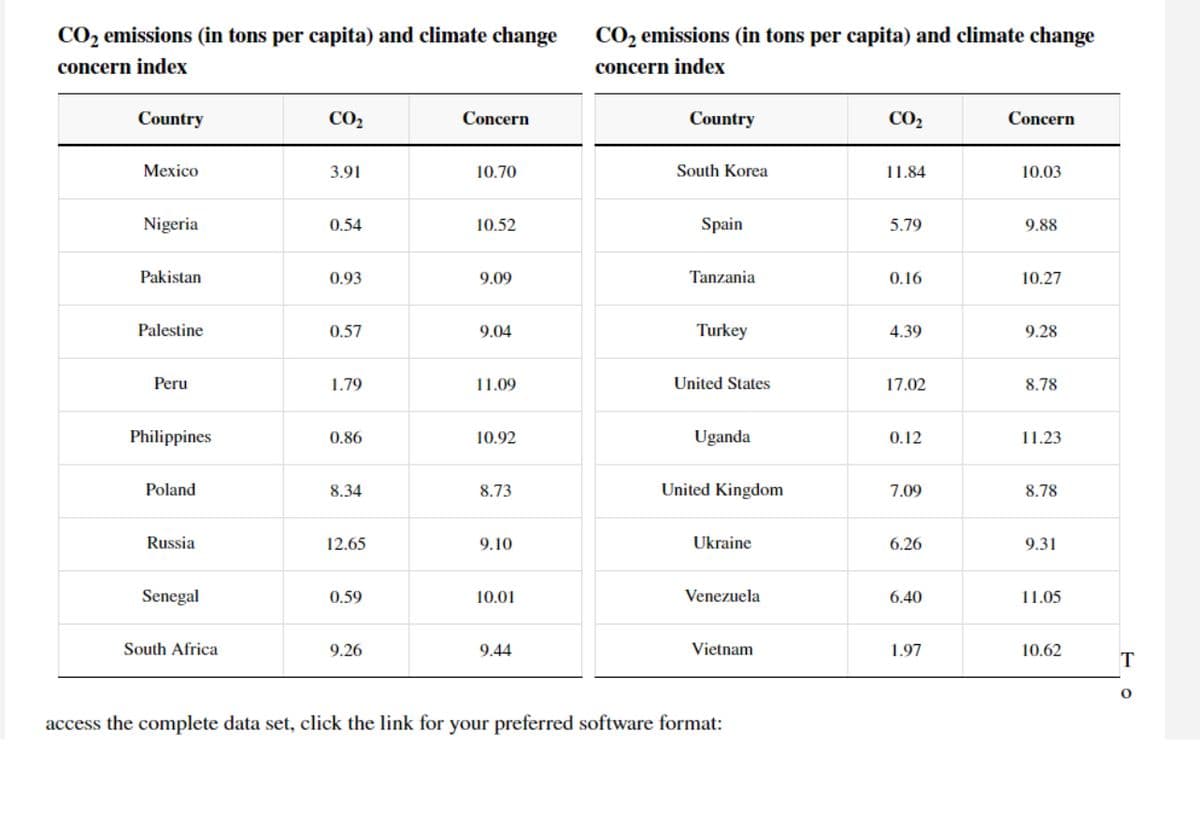 CO₂ emissions (in tons per capita) and climate change
concern index
Country
Mexico
Nigeria
Pakistan
Palestine
Peru
Philippines
Poland
Russia
Senegal
South Africa
CO₂
3.91
0.54
0.93
0.57
1.79
0.86
8.34
12.65
0.59
9.26
Concern
10.70
10.52
9.09
9.04
11.09
10.92
8.73
9.10
10.01
9.44
CO₂ emissions (in tons per capita) and climate change
concern index
Country
South Korea
Spain
Tanzania
Turkey
United States
Uganda
United Kingdom
Ukraine
Venezuela
Vietnam
access the complete data set, click the link for your preferred software format:
CO₂
11.84
5.79
0.16
4.39
17.02
0.12
7.09
6.26
6.40
1.97
Concern
10.03
9.88
10.27
9.28
8.78
11.23
8.78
9.31
11.05
10.62
T
O