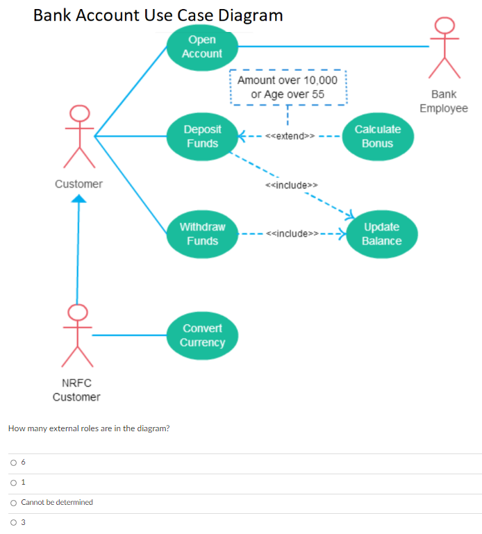 Bank Account Use Case Diagram
Оpen
Account
Amount over 10,000
or Age over 55
Bank
Employee
Deposit
Funds
Calculate
<<extend>>
Bonus
Customer
<<include>>
Withdraw
<include>>-->
Update
Balance
Funds
Convert
Currency
NRFC
Customer
How many external roles are in the diagram?
6
O 1
O Cannot be determined
O 3
