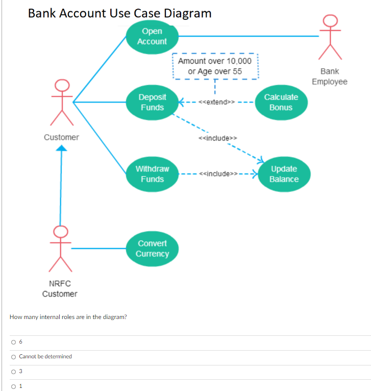 Bank Account Use Case Diagram
Оpen
Account
Amount over 10,000
or Age over 55
Bank
Employee
Deposit
Calculate
- <<extend>>
Funds
Bonus
Customer
<<include>>
Withdraw
Update
- <cinclude>>-->
Funds
Balance
Convert
Currency
NRFC
Customer
How many internal roles are in the diagram?
O 6
O Cannot be determined
O 3
O 1
