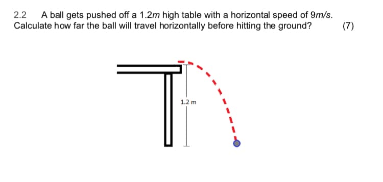 2.2
A ball gets pushed off a 1.2m high table with a horizontal speed of 9m/s.
Calculate how far the ball will travel horizontally before hitting the ground?
1.2 m
