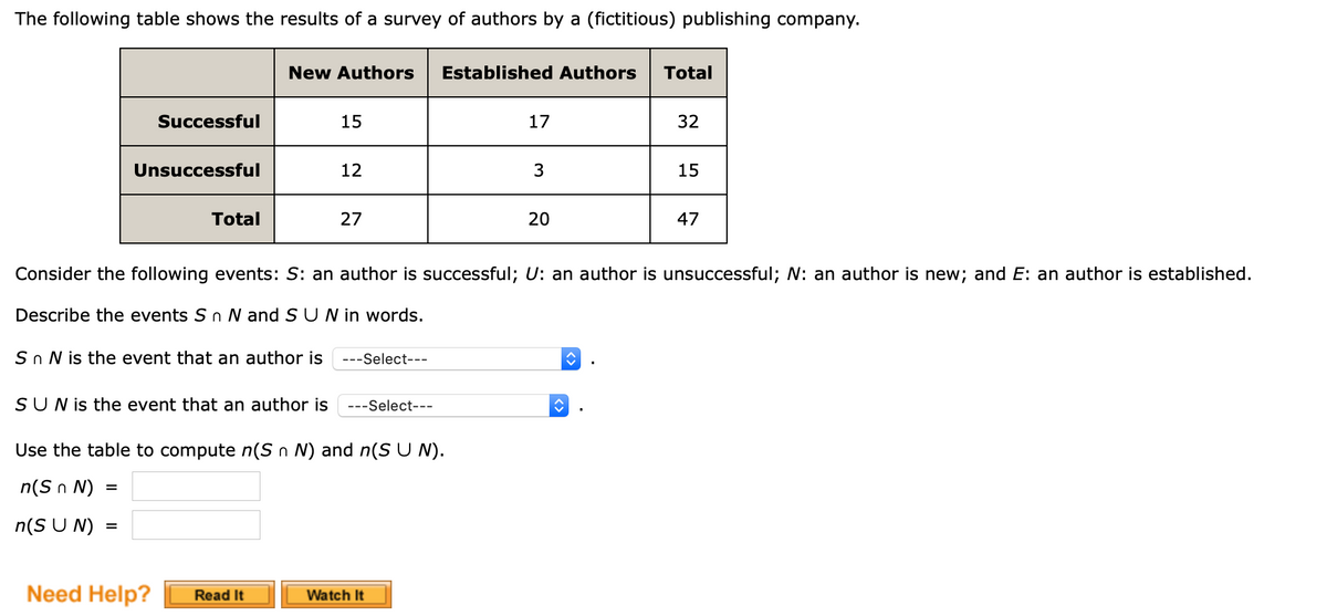 The following table shows the results of a survey of authors by a (fictitious) publishing company.
New Authors
Established Authors
Total
Successful
15
17
32
Unsuccessful
12
3
15
Total
27
20
47
Consider the following events: S: an author is successful; U: an author is unsuccessful; N: an author is new; and E: an author is established.
Describe the events Sn N and SU N in words.
Sn N is the event that an author is
---Select---
SUN is the event that an author is ---Select---
Use the table to compute n(S n N) and n(S U N).
n(S n N)
%D
n(S U N)
Need Help?
Watch It
Read It
