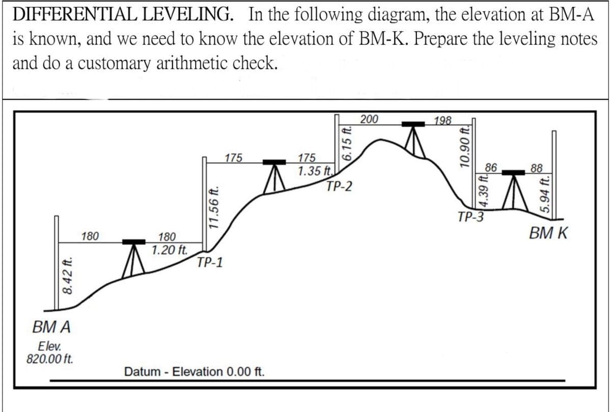 DIFFERENTIAL LEVELING. In the following diagram, the elevation at BM-A
is known, and we need to know the elevation of BM-K. Prepare the leveling notes
and do a customary arithmetic check.
200
198
175
175
1.35 ft.
ТР-2
86
88
ТР-3
180
180
ВМ К
1.20 ft.
ТР-1
ВМ А
Elev.
820.00 ft.
Datum - Elevation 0.00 ft.
8.42 ft.
11.56 ft.
6.15 ft.
10.90 ft.
4.39 ft
5.94 ft.
