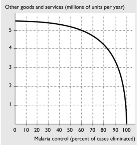 Other goods and services (millions of units per year)
5
3
2
0 10 20 30 40 50 60 70 80 90 100
Malaria control (percent of cases eliminated)