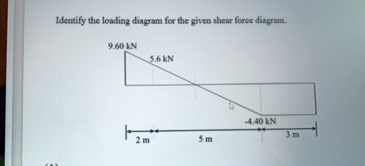 Identify the loading diagram for the given shear force diagram.
9.60 kN
5.6 kN
-4.40 kN
3 m
2 m
5 m
