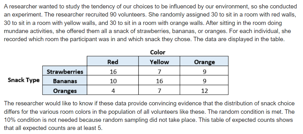 A researcher wanted to study the tendency of our choices to be influenced by our environment, so she conducted
an experiment. The researcher recruited 90 volunteers. She randomly assigned 30 to sit in a room with red walls,
30 to sit in a room with yellow walls, and 30 to sit in a room with orange walls. After sitting in the room doing
mundane activities, she offered them all a snack of strawberries, bananas, or oranges. For each individual, she
recorded which room the participant was in and which snack they chose. The data are displayed in the table.
Color
Red
Yellow
Orange
Strawberries
16
9.
Snack Type
Bananas
10
16
9
Oranges
7
12
The researcher would like to know if these data provide convincing evidence that the distribution of snack choice
differs for the various room colors in the population of all volunteers like these. The random condition is met. The
10% condition is not needed because random sampling did not take place. This table of expected counts shows
that all expected counts are at least 5.
