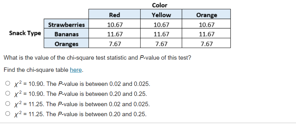 Color
Red
Yellow
Orange
Strawberries
10.67
10.67
10.67
Snack Type
Bananas
11.67
11.67
11.67
Oranges
7.67
7.67
7.67
What is the value of the chi-square test statistic and P-value of this test?
Find the chi-square table here.
x2
= 10.90. The P-value is between 0.02 and 0.025.
x²
= 10.90. The P-value is between 0.20 and 0.25.
O x² = 11.25. The P-value is between 0.02 and 0.025.
O x2 = 11.25. The P-value is between 0.20 and 0.25.
