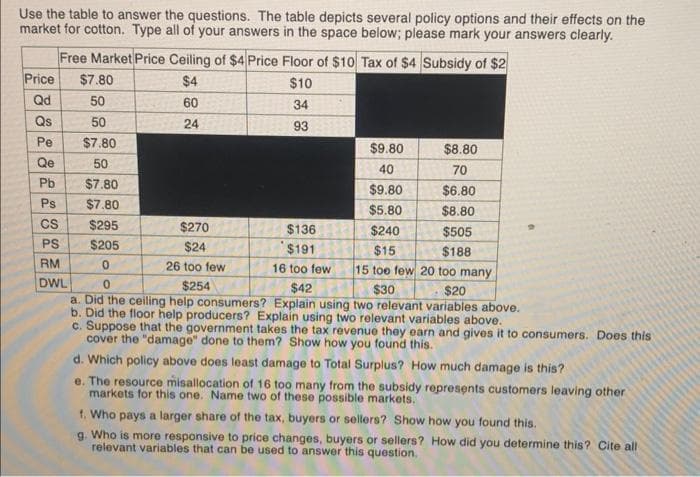 Use the table to answer the questions. The table depicts several policy options and their effects on the
market for cotton. Type all of your answers in the space below; please mark your answers clearly.
Free Market Price Ceiling of $4 Price Floor of $10 Tax of $4 Subsidy of $2
$4
$10
60
34
24
93
Price $7.80
50
50
$7.80
50
$7.80
$7.80
$295
$205
0
Qd
Qs
Pe
Qe
Pb
Ps
CS
PS
RM
DWL
$9.80
40
$9.80
$5.80
$270
$136
$240
$24
$191
$15
26 too few
16 too few
15 too few 20 too many
0
$254
$42
$30
$20
a. Did the ceiling help consumers? Explain using two relevant variables above.
b. Did the floor help producers? Explain using two relevant variables above.
c. Suppose that the government takes the tax revenue they earn and gives it to consumers. Does this
cover the "damage" done to them? Show how you found this.
$8.80
70
$6.80
$8.80
$505
$188
D
d. Which policy above does least damage to Total Surplus? How much damage is this?
e. The resource misallocation of 16 too many from the subsidy represents customers leaving other
markets for this one. Name two of these possible markets.
f. Who pays a larger share of the tax, buyers or sellers? Show how you found this.
g. Who is more responsive to price changes, buyers or sellers? How did you determine this? Cite all
relevant variables that can be used to answer this question.