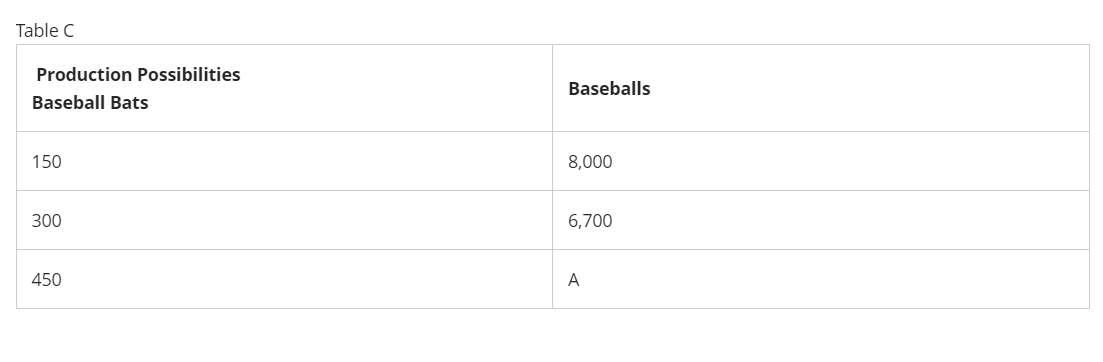 Table C
Production Possibilities
Baseball Bats
150
300
450
Baseballs
8,000
6,700
A