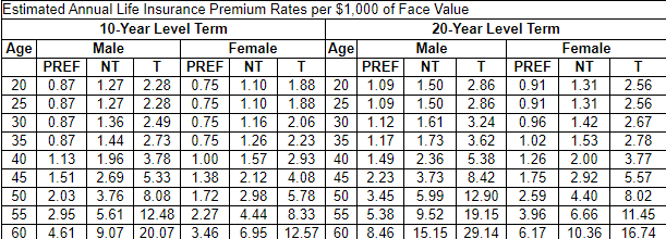 Estimated Annual Life Insurance Premium Rates per $1,000 of Face Value
10-Year Level Term
20-Year Level Term
Age
PREF
1.09
Age
Male
Female
Male
Female
PREF
NT
PREF
NT
NT
PREF
NT
20
0.87
1.27
2.28
0.75
1.10
1.88
20
1.50
2.86
0.91
1.31
2.56
2.28
1.10
1.09
0.75
0.75
2.73 0.75
1.00
25
0.87
1.27
1.88
25
2.86
0.91
1.50
1.61
1.73
1.31
2.56
0.96
2.06
30
2.23
35
2.93
0.87
2.67
3.24
3.62
5.38
30
1.36
2.49
1.16
1.12
1.42
35
0.87
1.44
1.17
1.26
1.57
1.02
1.53
2.00
2.92
2.78
3.78
1.96
2.69
1.26
3.77
5.57
8.02
2.36
1.13
40
1.51
45
2.03
40
1.49
45 2.23
50 3.45
5.33
2.12
2.98
4.44
1.38
4.08
3.73
8.42
1.75
50
3.76
8.08
1.72
5.78
5.99
12.90
2.59
4.40
55
2.95
5.61
12.48 2.27
8.33
55
5.38
9.52
19.15
3.96
6.66
11.45
60
4.61
9.07 20.07
3.46
6.95
12.57 60
8.46
15.15 | 29.14
6.17
10.36
16.74
