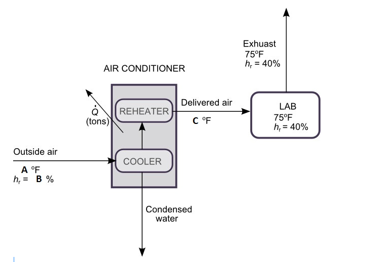 Exhuast
75°F
h, = 40%
AIR CONDITIONER
Delivered air
LAB
REHEATER
(tons)
C °F
75°F
h, = 40%
Outside air
COOLER
A °F
h, = B %
Condensed
water
