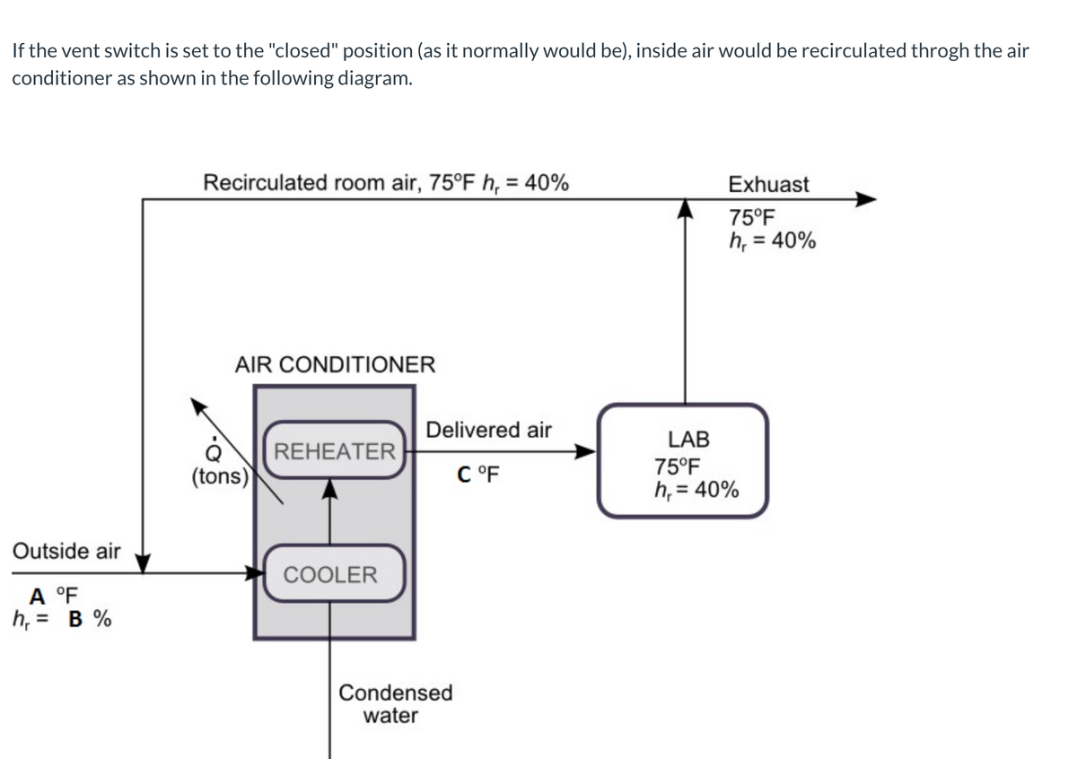 If the vent switch is set to the "closed" position (as it normally would be), inside air would be recirculated throgh the air
conditioner as shown in the following diagram.
Recirculated room air, 75°F h, = 40%
Exhuast
75°F
h, = 40%
AIR CONDITIONER
Delivered air
LAB
REHEATER
(tons)
C °F
75°F
h, = 40%
Outside air
COOLER
A °F
h, = B %
%3D
Condensed
water
