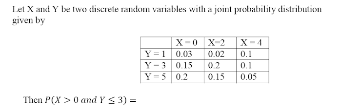 Let X and Y be two discrete random variables with a joint probability distribution
given by
X= 0 X=2
X= 4
Y =1 0.03
0.02
0.1
Y = 3 0.15
0.2
0.1
Y = 5 0.2
0.15
0.05
Then P(X > 0 and Y < 3) =
