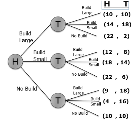 Build
Large
(10 , 10)
T
Build
Small
(14 , 18)
Build
No Build
(22 , 2)
Large
Build
Build
(12 , 8)
Large
Small T
Build
Small
(18 , 14)
No Build
(22 , 6)
No Build
Build
(9 , 18)
(4 , 16)
Large
T
Build
Small
No Build
(10 , 10)

