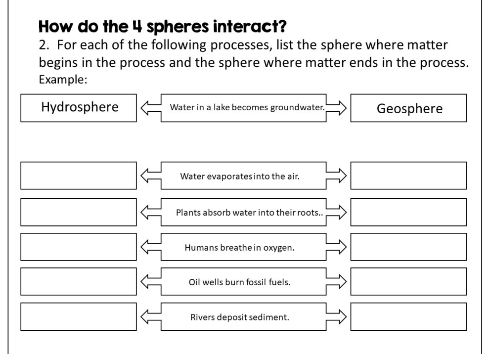 How do the 4 spheres interact?
2. For each of the following processes, list the sphere where matter
begins in the process and the sphere where matter ends in the process.
Example:
Hydrosphere
Water in a lake becomes groundwater.
Water evaporates into the air.
Plants absorb water into their roots..
Humans breathe in oxygen.
Oil wells burn fossil fuels.
îîîîî
Rivers deposit sediment.
Geosphere