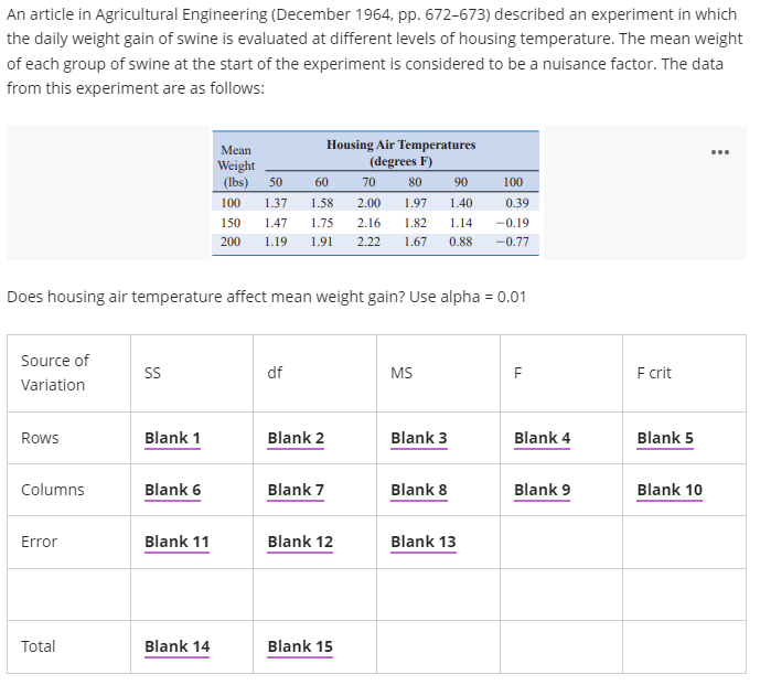 An article in Agricultural Engineering (December 1964, pp. 672-673) described an experiment in which
the daily weight gain of swine is evaluated at different levels of housing temperature. The mean weight
of each group of swine at the start of the experiment is considered to be a nuisance factor. The data
from this experiment are as follows:
Housing Air Temperatures
Mean
Weight
(Ibs)
...
(degrees F)
50
60
70
80
90
100
1.58
2.00
1.97
0.39
100
1.37
1.40
150
1.47
1.75
2.16
1.82
1.14
-0.19
200
1.19
1.91
2.22
1.67
0.88
-0.77
Does housing air temperature affect mean weight gain? Use alpha = 0.01
Source of
df
MS
F
F crit
Variation
Rows
Blank 1
Blank 2
Blank 3
Blank 4
Blank 5
Columns
Blank 6
Blank 7
Blank 8
Blank 9
Blank 10
Error
Blank 11
Blank 12
Blank 13
Total
Blank 14
Blank 15
