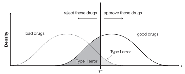 reject these drugs | approve these drugs
bad drugs
good drugs
Type I error
Type Il error
T*
Density
